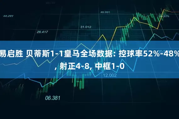 易启胜 贝蒂斯1-1皇马全场数据: 控球率52%-48%, 射正4-8, 中框1-0